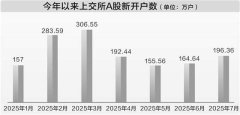 关于股票配资销售技巧 上交所7月A股新开户196万户 同比增71%